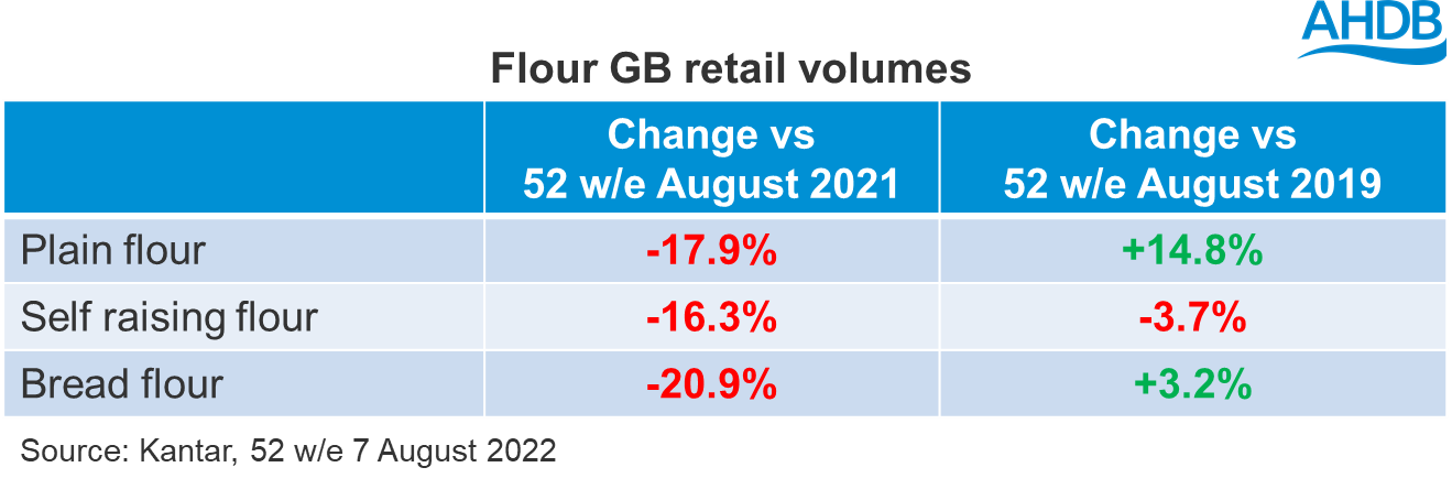 Flour GB Retail Sales table